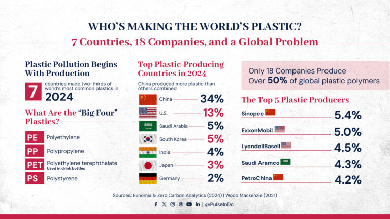 Who’s Making the World’s Plastic? 7 Countries, 18 Companies, and a Global Problem