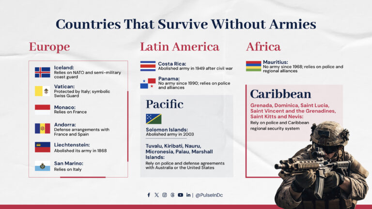 Countries That Survive Without Armies