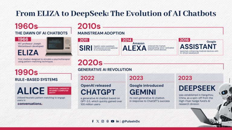 From ELIZA to DeepSeek: The Evolution of AI Chatbots