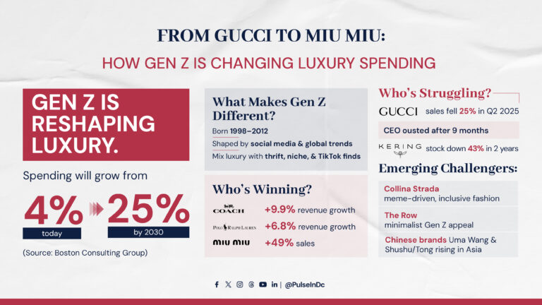 From Gucci to Miu Miu: How Gen Z Is Changing Luxury Spending