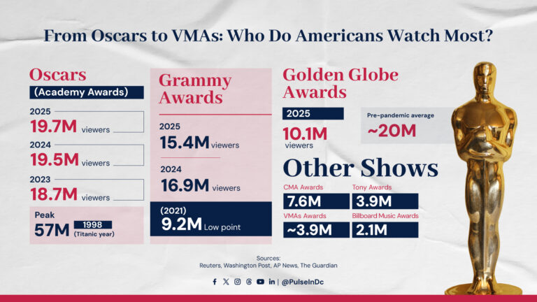From Oscars to VMAs: Who Do Americans Watch Most?