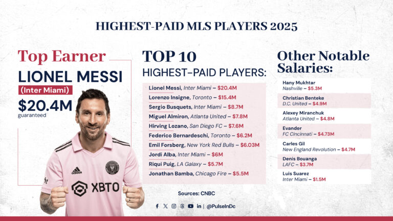 Messi Tops MLS: The League’s Highest-Paid Stars of 2025