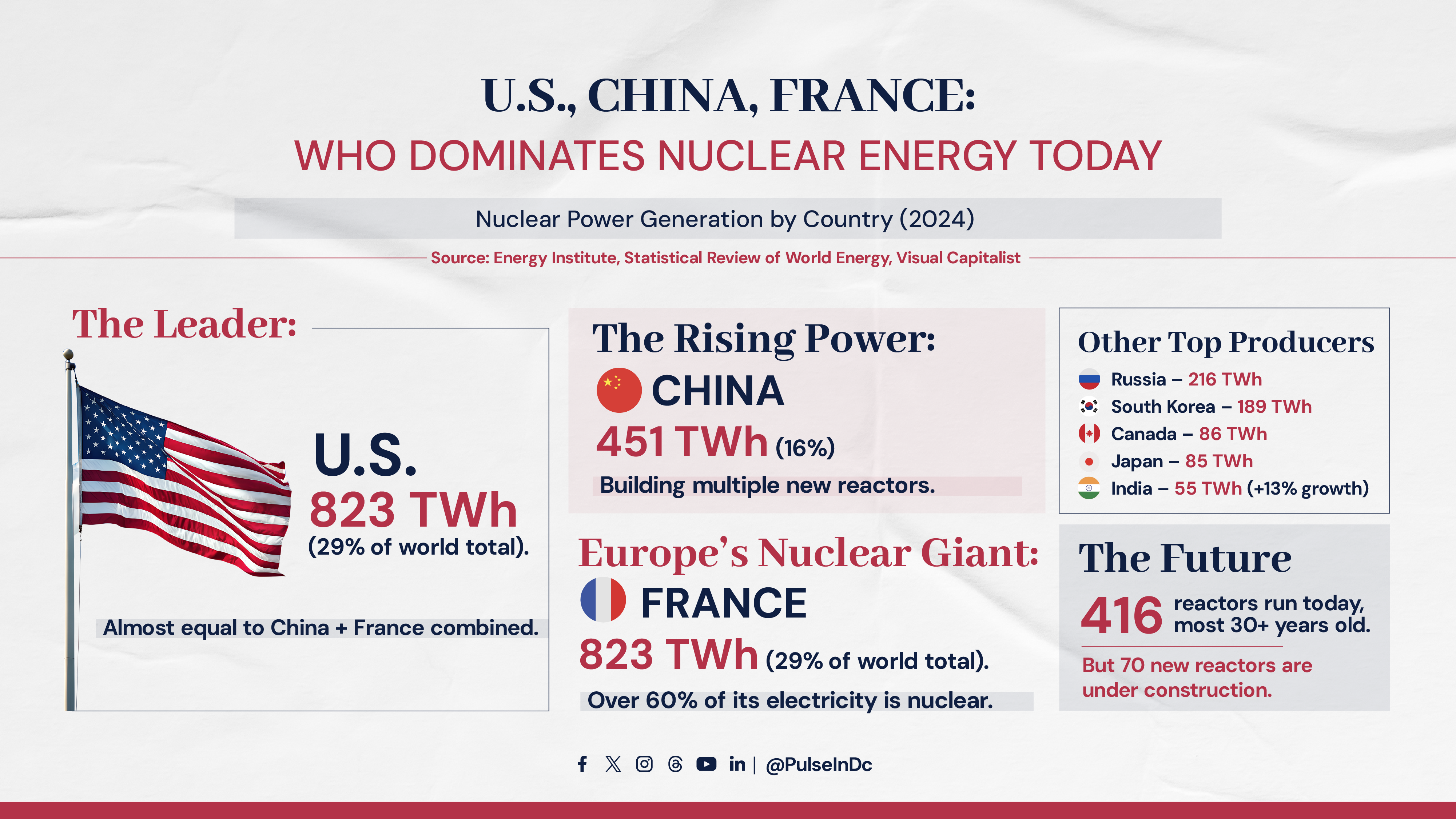 U.S., China, France: Who Dominates Nuclear Energy Today?