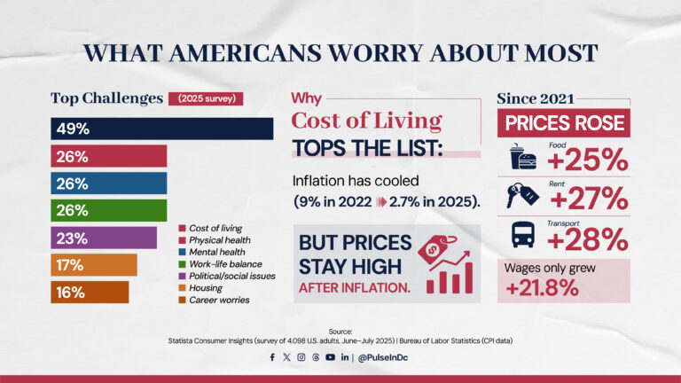 What Americans Worry About Most