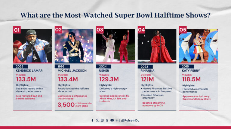 What are the Most-Watched Super Bowl Halftime Shows?