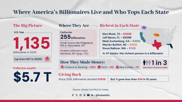 Where America’s Billionaires Live and Who Tops Each State