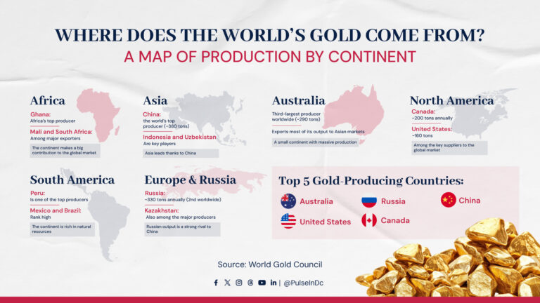 Where Does the World’s Gold Come From?