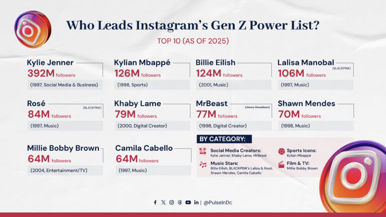 Who Leads Instagram’s Gen Z Power List?