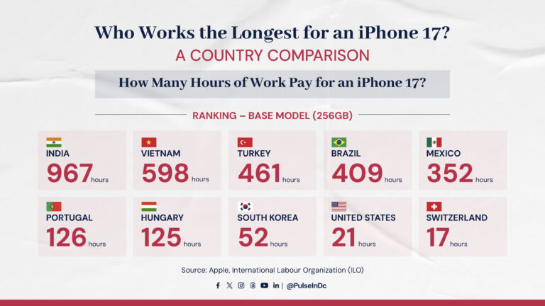 Who Works the Longest for an iPhone 17? A Country Comparison