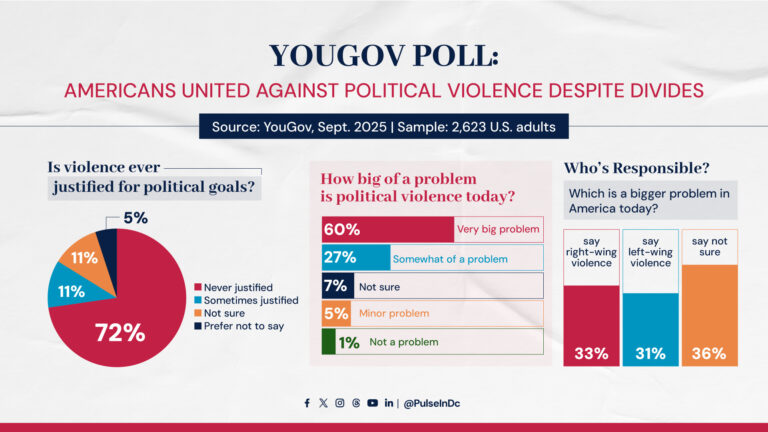 YouGov Poll: Americans United Against Political Violence Despite Divides