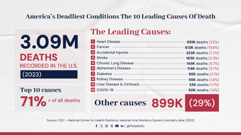 America’s Deadliest Conditions: The 10 Leading Causes of Death