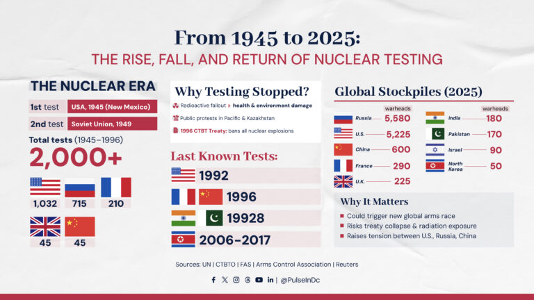 From 1945 to 2025: The Rise, Fall, and Return of Nuclear Testing