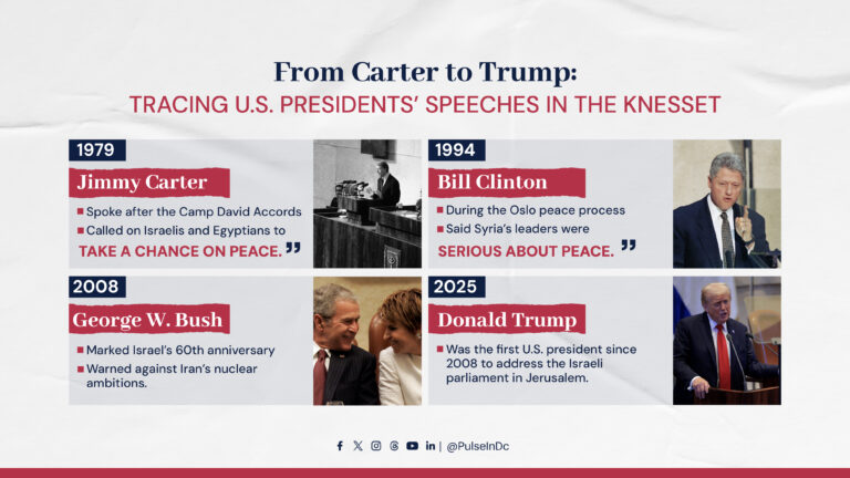 From Carter to Trump: Tracing U.S. Presidents’ Speeches in the Knesset