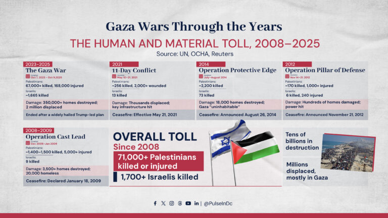 Gaza Wars Through the Years
