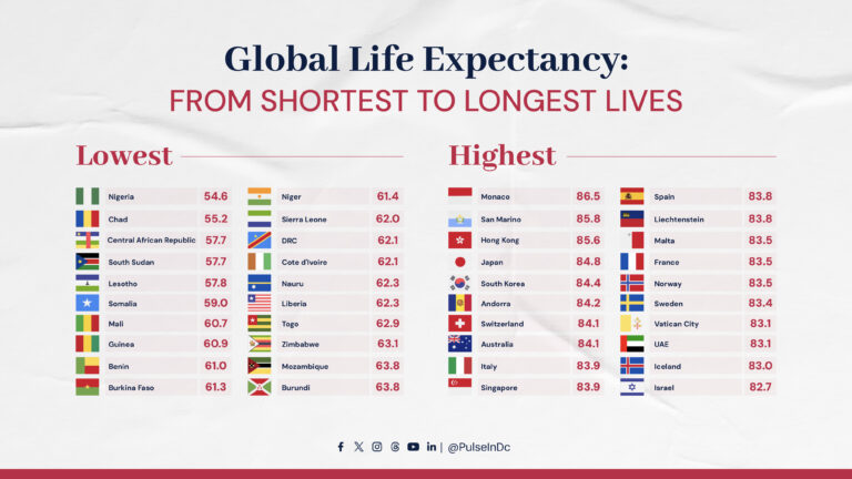 Global Life Expectancy: From Shortest to Longest Lives