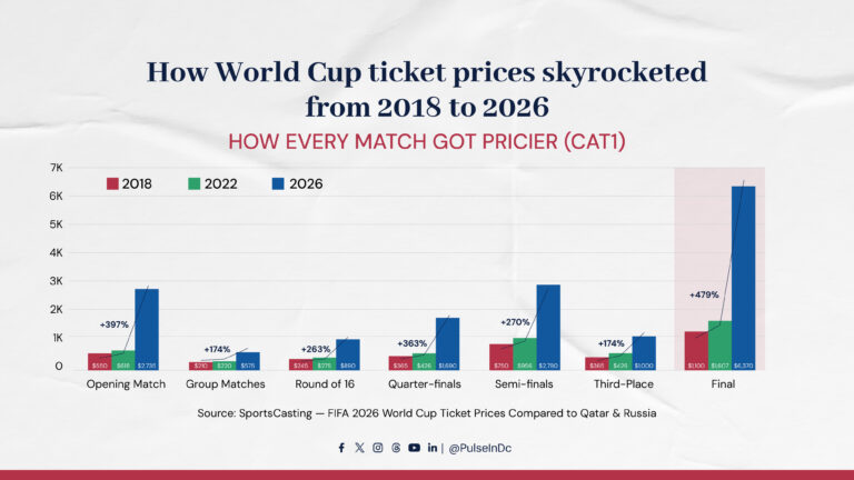 How World Cup ticket prices skyrocketed from 2018 to 2026