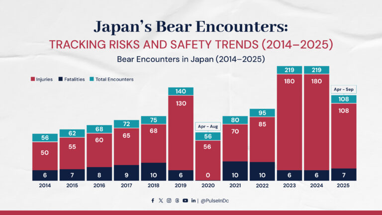 Japan’s Bear Encounters: Tracking Risks and Safety Trends (2014–2025)