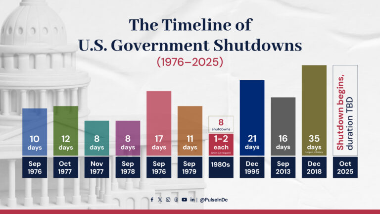 The Timeline of U.S. Government Shutdowns (1976–2025)