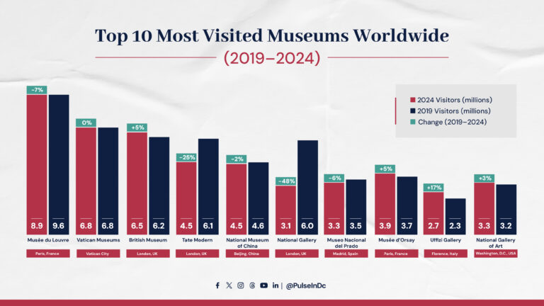 Top 10 Most Visited Museums Worldwide (2019–2024)