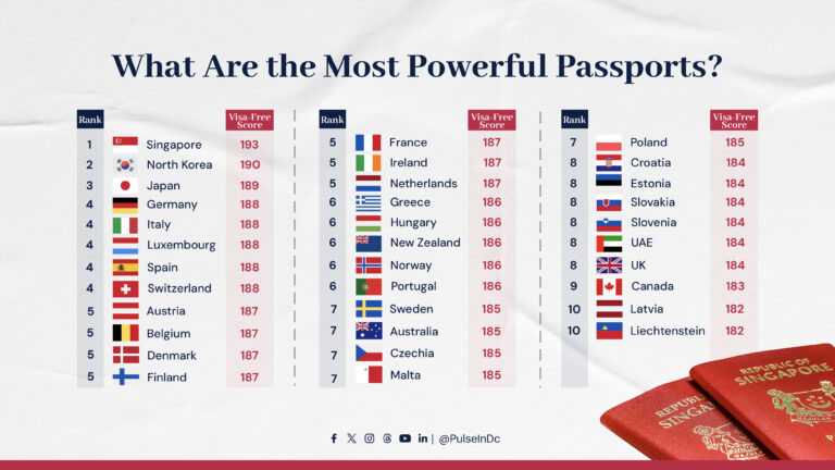 What Are the Most Powerful Passports?