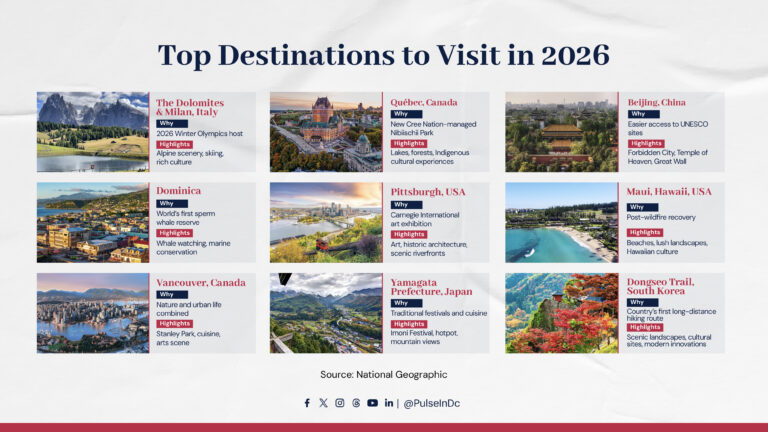What Are the Top Destinations to Visit in 2026?