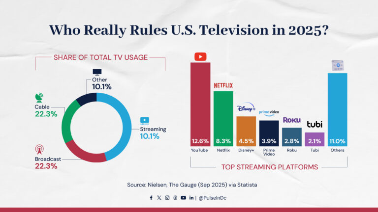 Who Really Rules U.S. Television in 2025?