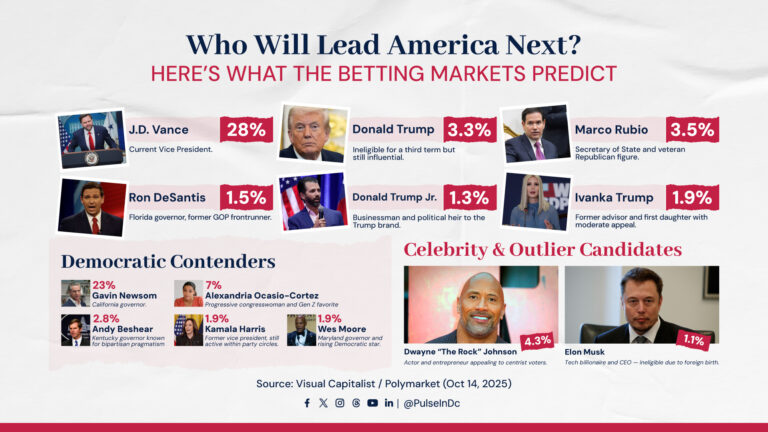 Who Will Lead America Next? Here’s What the Betting Markets Predict
