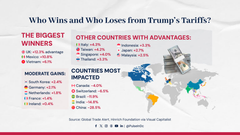 Who Wins and Who Loses from Trump’s Tariffs?