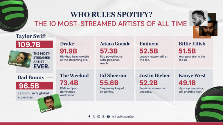 Who rules Spotify? The 10 most-streamed artists of all time