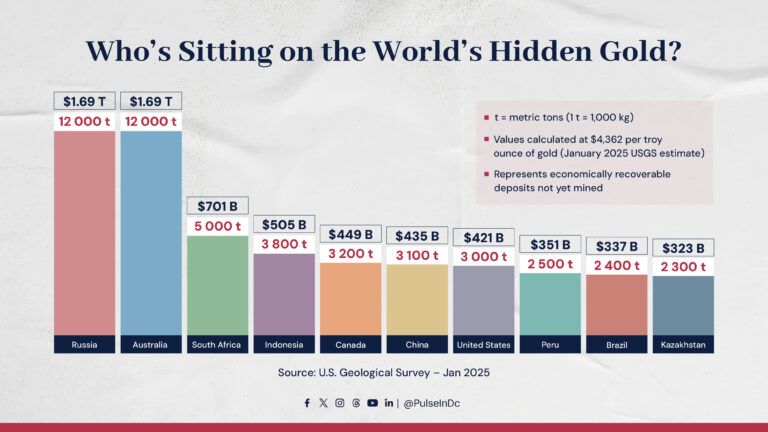 Who’s Sitting on the World’s Hidden Gold?