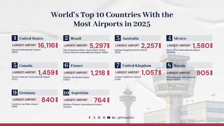 World’s Top 10 Countries With the Most Airports in 2025