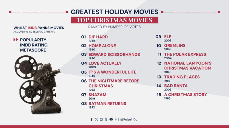 Greatest Holiday Movies: Audience-Voted Classics & Cult Favorites