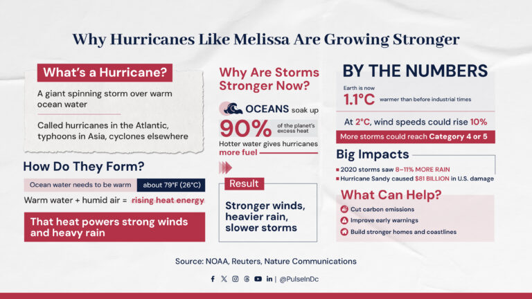 Why Hurricanes Like Melissa Are Growing Stronger