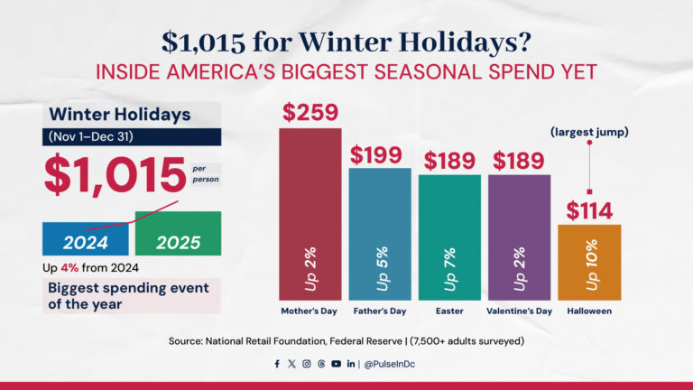 $1,015 for Winter Holidays? Inside America’s Biggest Seasonal Spend Yet