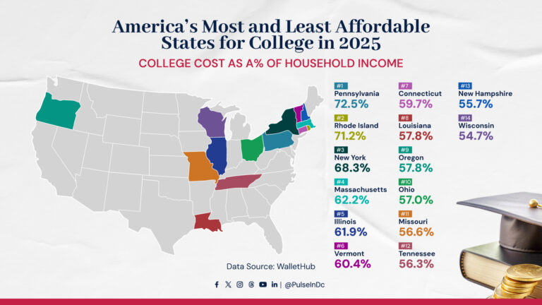 America’s Most and Least Affordable States for College in 2025