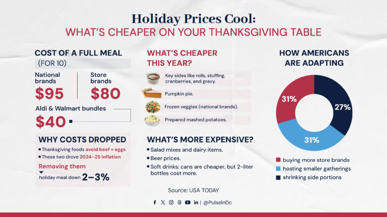 Holiday Prices Cool: What’s Cheaper on Your Thanksgiving Table