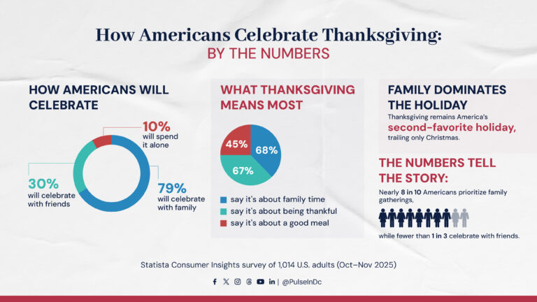How Americans Celebrate Thanksgiving: By the Numbers