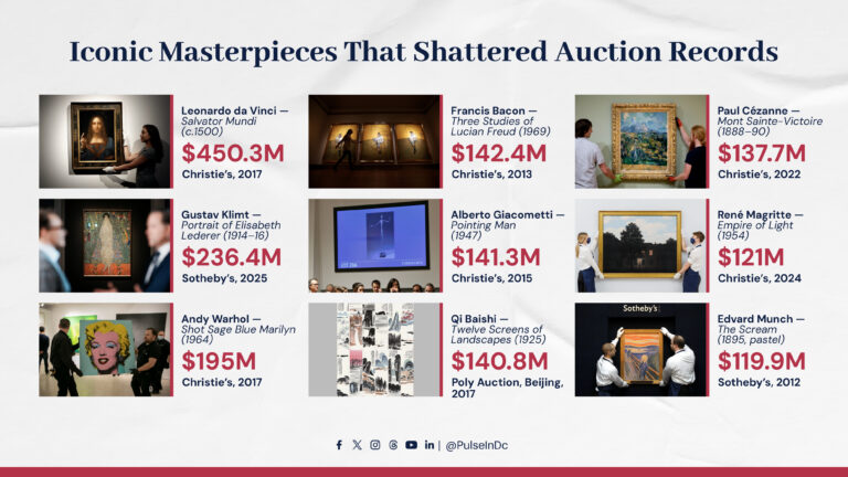 Iconic Masterpieces That Shattered Auction Records