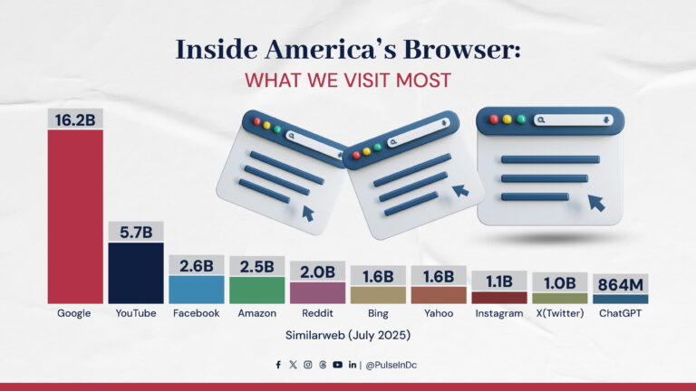 Inside America’s Browser: What We Visit Most