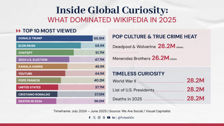 Inside Global Curiosity: What Dominated Wikipedia in 2025