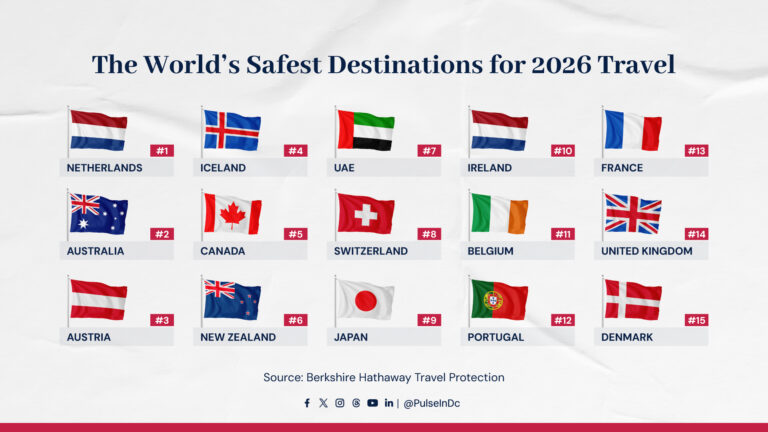 The World’s Safest Destinations for 2026 Travel