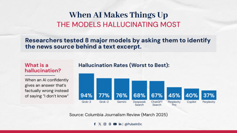 When AI Makes Things Up: The Models Hallucinating Most