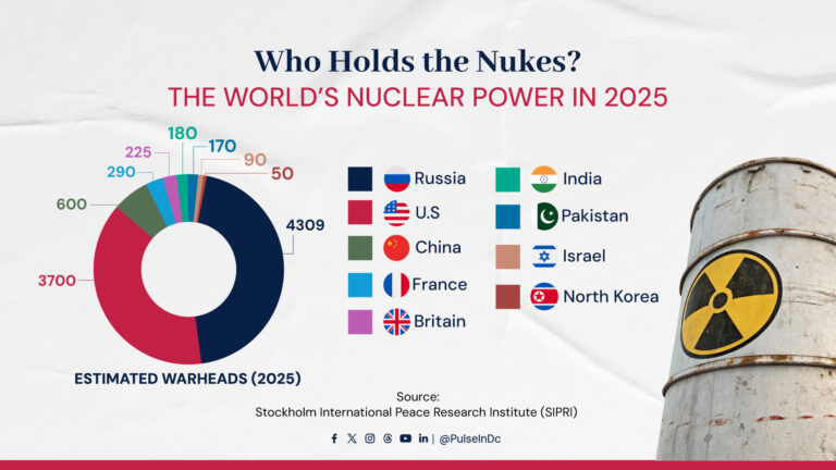 Who Holds the Nukes? The World’s Nuclear Power in 2025