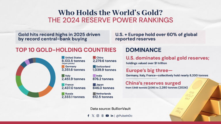 Who Holds the World’s Gold? The 2024 Reserve Power Rankings