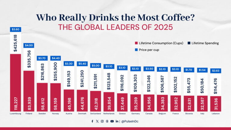 Who Really Drinks the Most Coffee? The Global Leaders of 2025