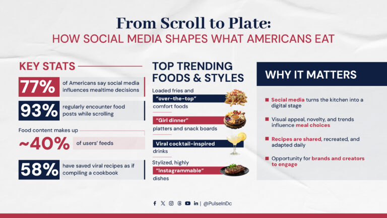 From Scroll to Plate: How Social Media Shapes What Americans Eat