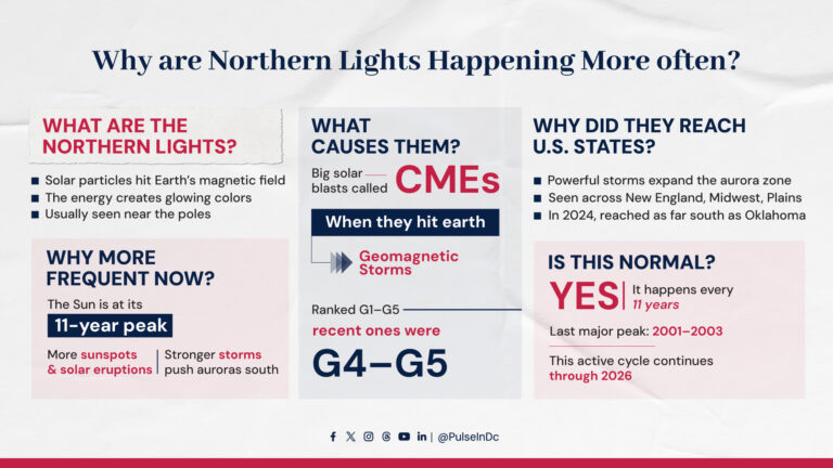 Why are Northern Lights Happening More often?