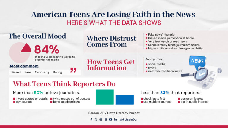 American Teens Are Losing Faith in the News — Here’s What the Data Shows
