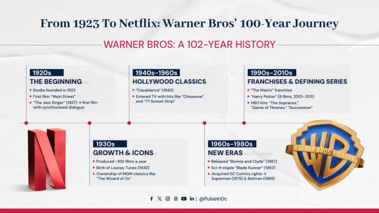 From 1923 to Netflix: Warner Bros’ 100-Year Journey