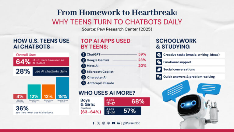 From Homework to Heartbreak: Why Teens Turn to Chatbots Daily